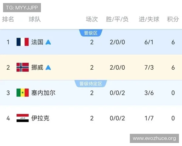 世界杯挪威与塞内加尔小组赛积分榜最新排名及赛程分析